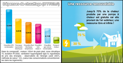 Pompe a chaleur air air consomation