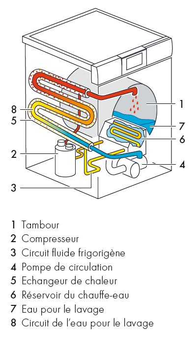 Principe de fonctionnement seche linge pompe a chaleur
