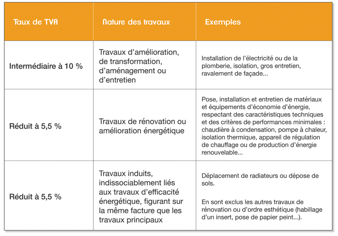 Installation pompe a chaleur tva