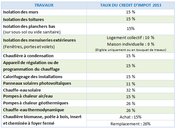 Reduction dimpot pompe a chaleur air eau