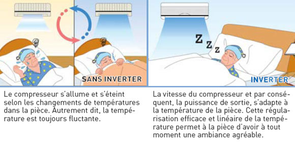 Clim inverter