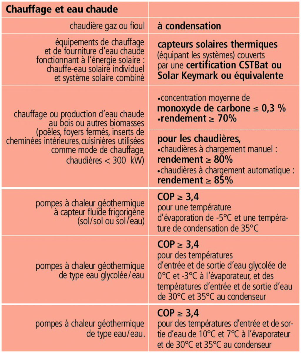 Taux de tva pompe à chaleur