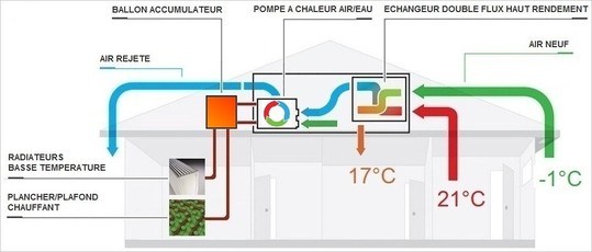 Pompe a chaleur sur vmc