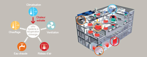 Pompe a chaleur pour bureau