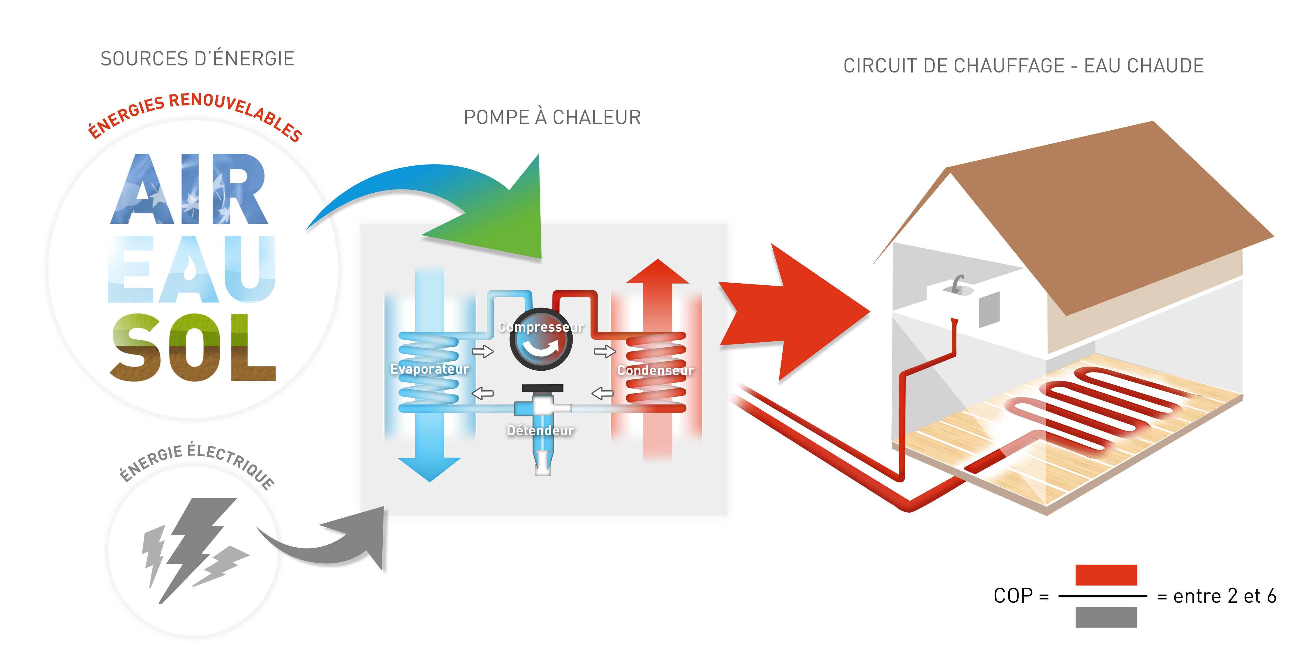 Pompe à chaleur cop