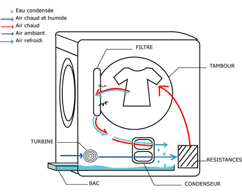 Pompe a chaleur seche linge comment ca marche