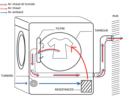Seche linge pompe a chaleur comment ca fonctionne