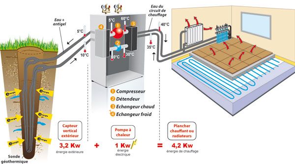Pompe a chaleur geothermie principe