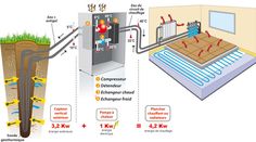 Pac geothermie
