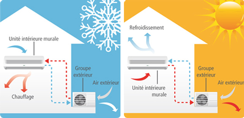 Comment fonctionne une pompe à chaleur air-air