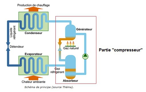 Dans une pompe a chaleur on utilise comme fluide caloporteur du fréon