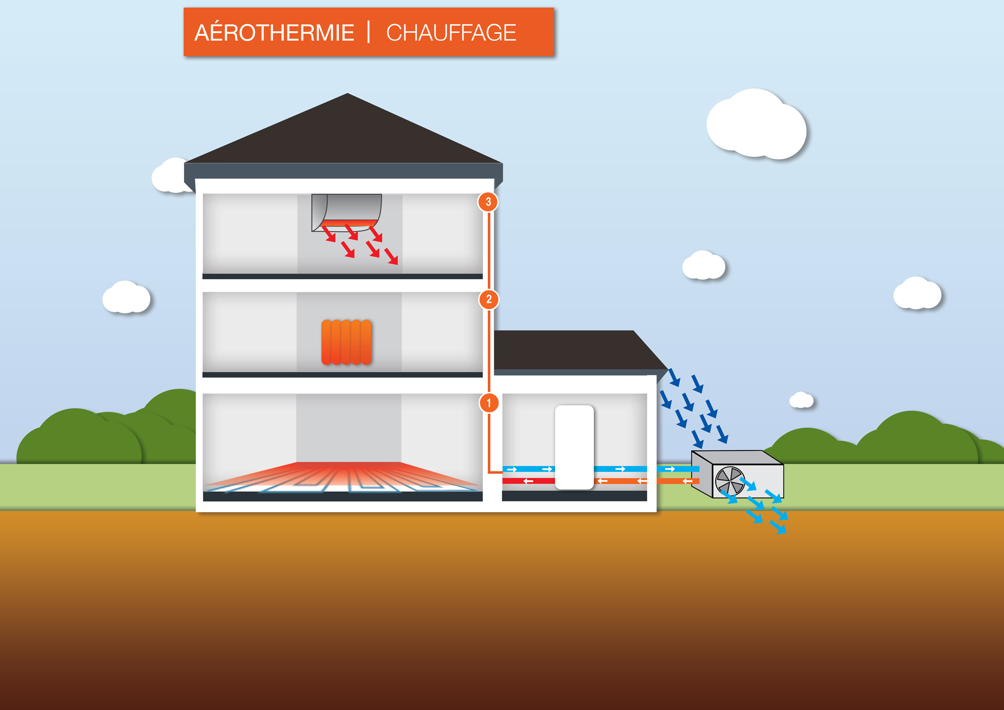 Chauffage aerothermie
