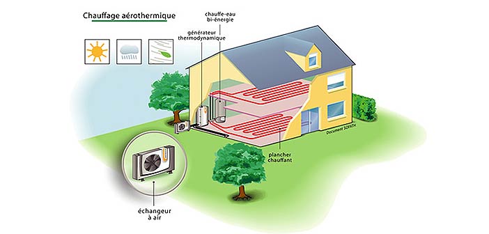 Pompe à chaleur aérothermique