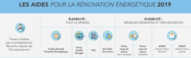 Financement pompe a chaleur par etat en 2019