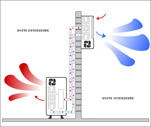 Différence climatiseur pompe à chaleur