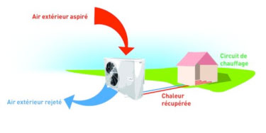 Pompe a chaleur air eau avantages