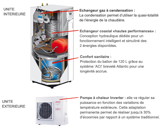 Pompe à chaleur hybride atlantic