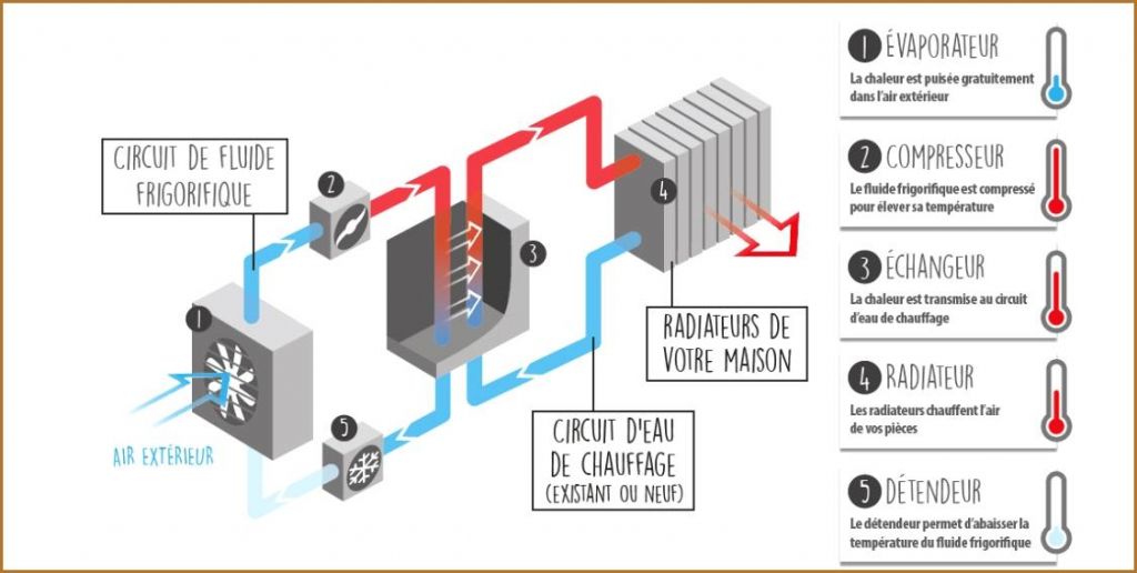 Chauffage pompe a chaleur economie