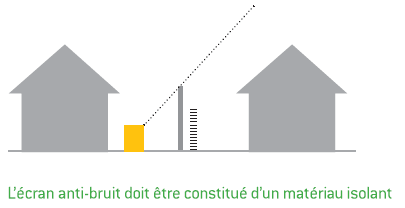 Cloison acoustique pompe à chaleur