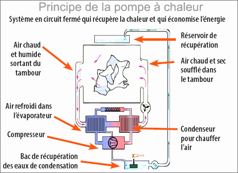 Sèche linge à pompe à chaleur avis