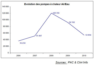 Marché pompe à chaleur