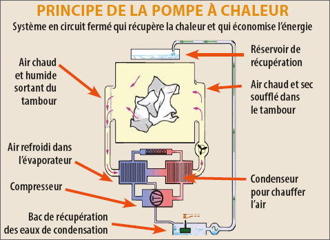 Seche linge pompe a chaleur ou sonde