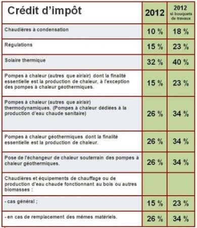 Credit impot pompe a chaleur 2012