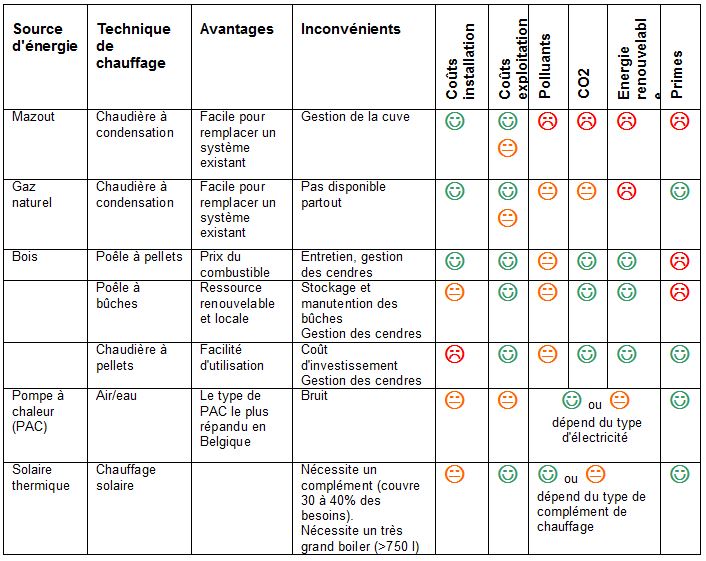 Pompe a chaleur comparatif marques