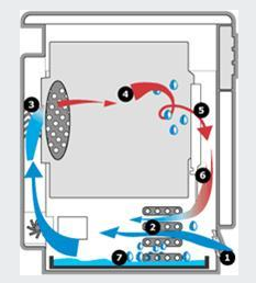 Seche linge pompe a chaleur installation