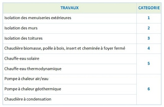 Credit impot pompe a chaleur 2012