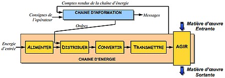 Chaine d'énergie pompe a chaleur