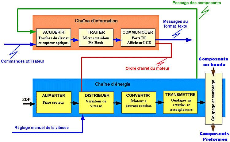 Chaine d'energie d'une pompe a chaleur