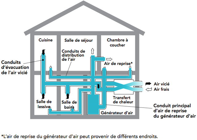Chauffage pompe à chaleur air pulsé