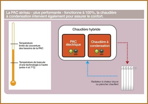 Chauffage hybride fioul pompe a chaleur