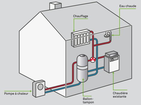Pompe à chaleur en relève de chaudière gaz