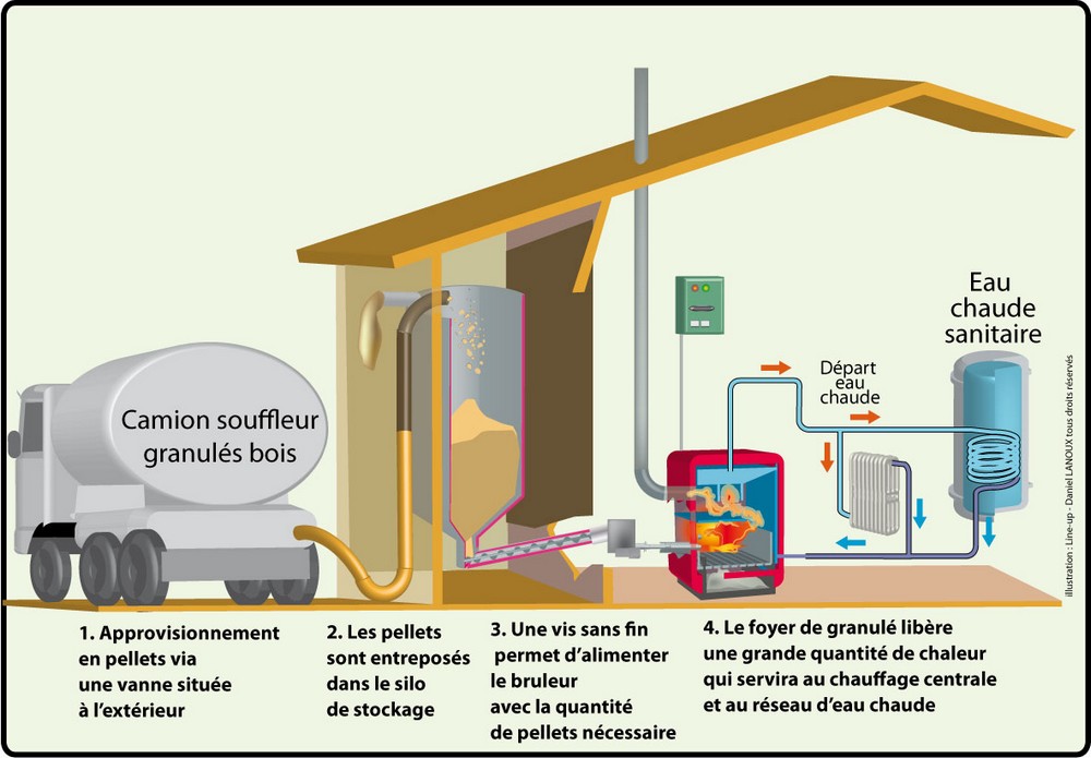 Granulés vs pompe à chaleur