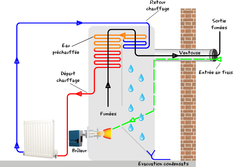 Pompe a chaleur ou chaudiere gaz condensation avis