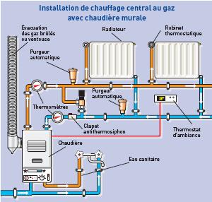 Pompe a chaleur air eau sur chauffage central
