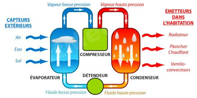 Economie pompe a chaleur geothermie