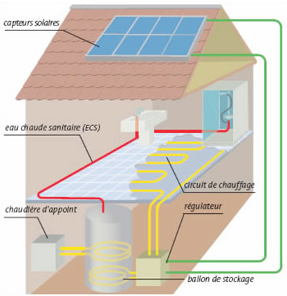 Fonctionnement pompe à chaleur solaire