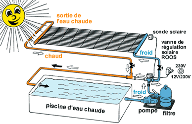 Pompe à chaleur solaire piscine