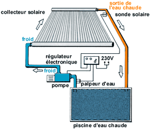 Pompe a chaleur et chauffage solaire