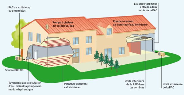 Chauffage pompe a chaleur aerothermie