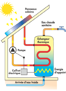 Chauffage thermique