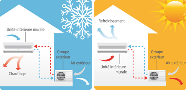 Maintenance pompe a chaleur climatisation reversible val de marne