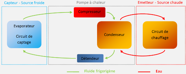 Source froide pompe à chaleur