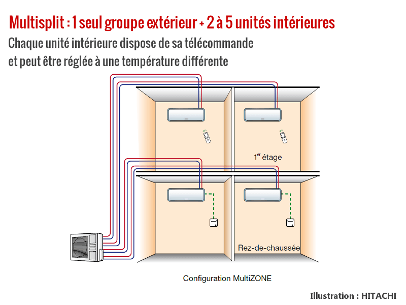 Pompe a chaleur air air multisplit