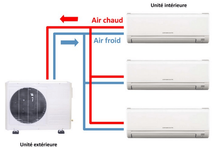 Cout clim reversible