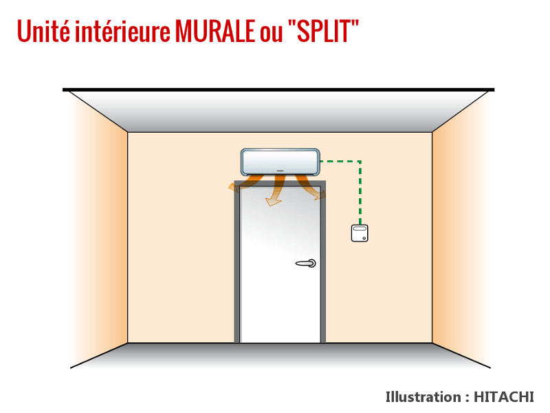 Dimension unite intérieure pompe a chaleur