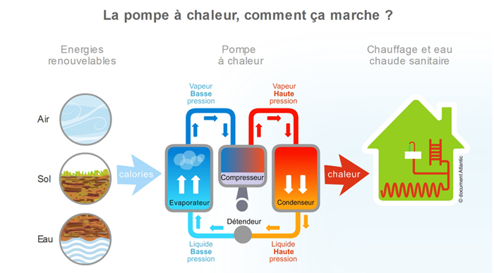 Pompe a chaleur energie renouvelable
